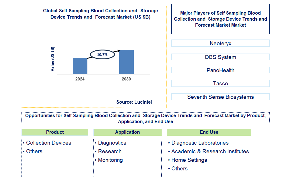 Self Sampling Blood Collection and  Storage Device Trends and  Forecast